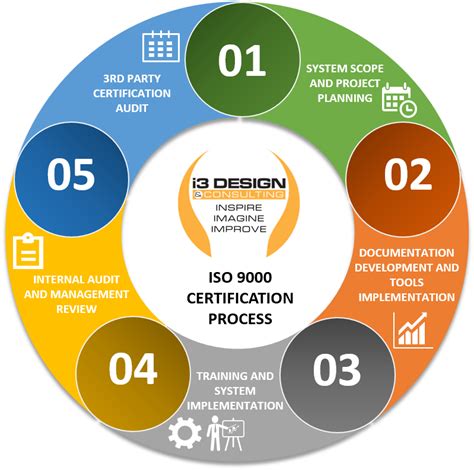 iso 9000 quality management system coaching